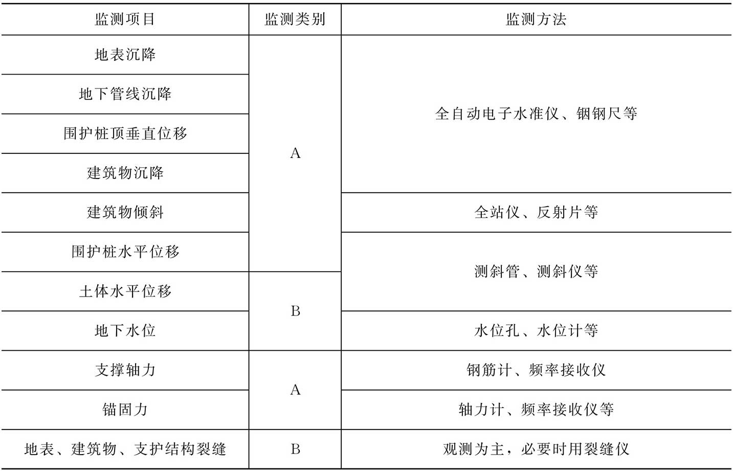 明挖基坑与常规监测项目