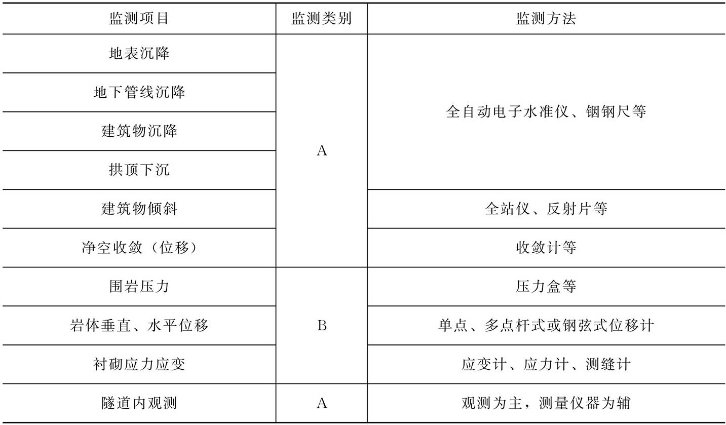 暗挖隧道常规监测项目