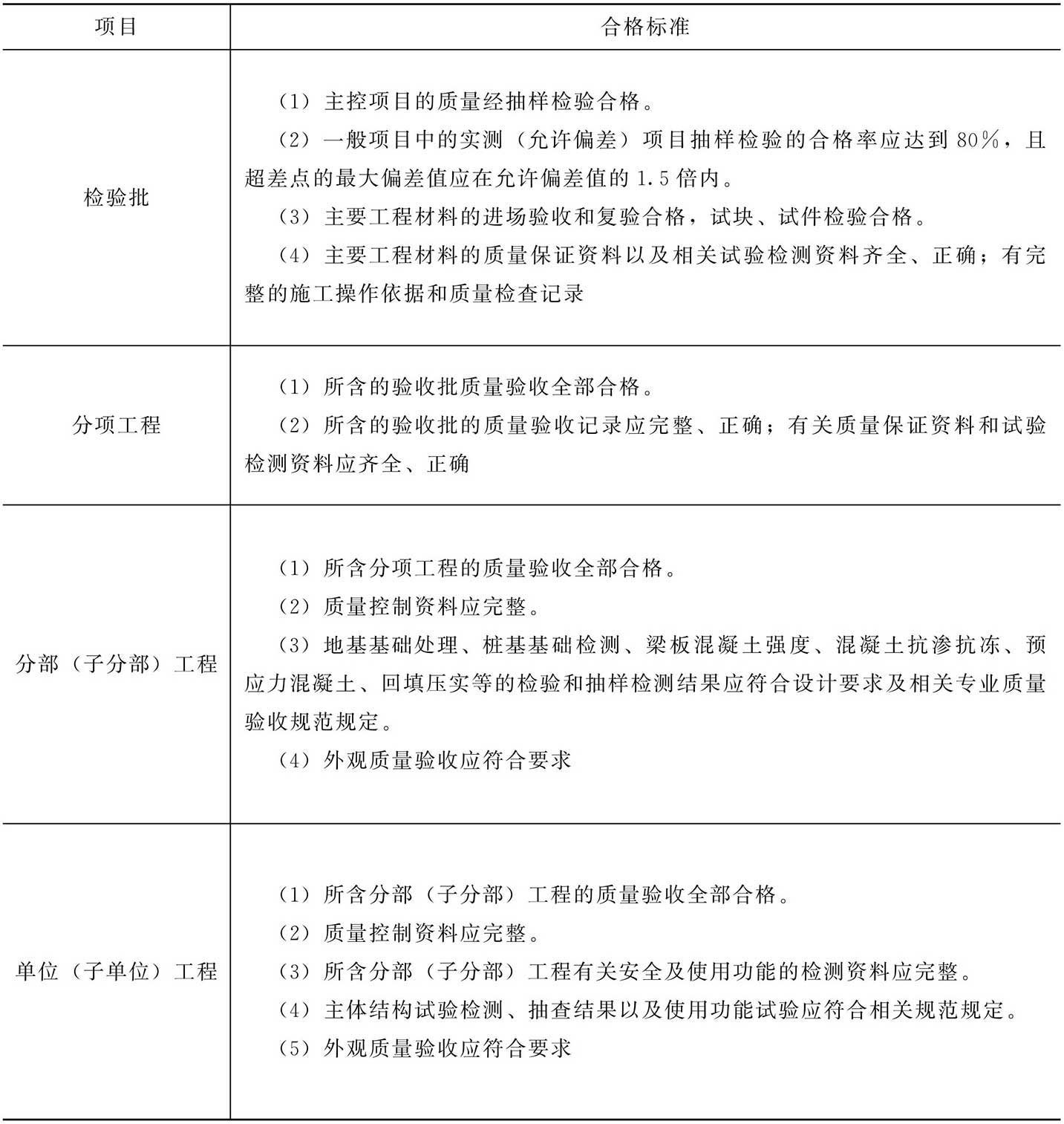 质量验收合格的标准