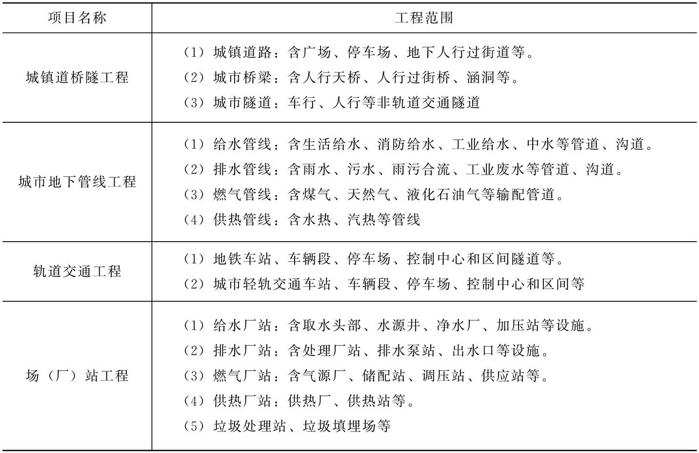 向城建档案馆报送工程档案的工程范围