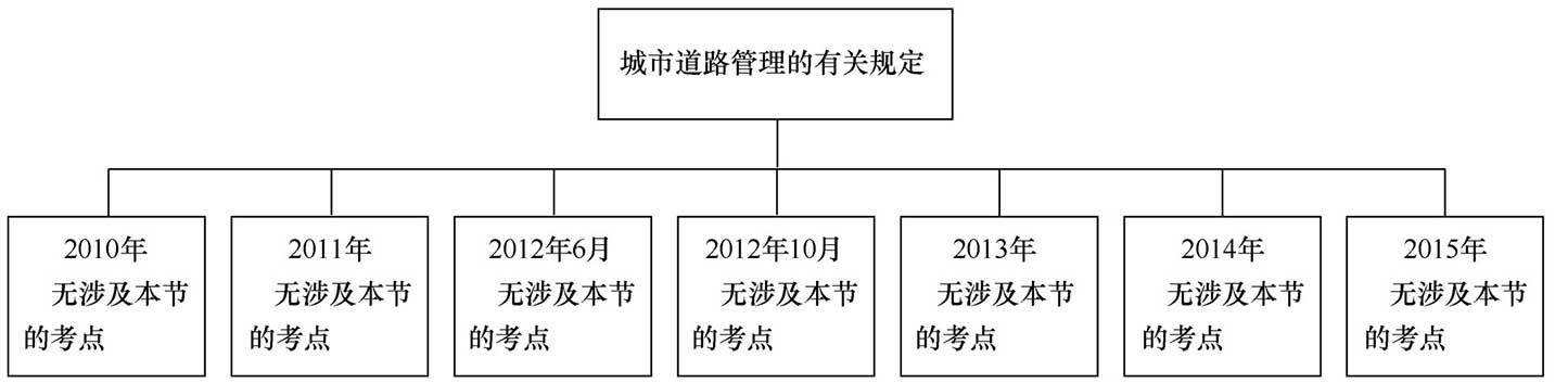 城市道路管理的有关规定考点归纳