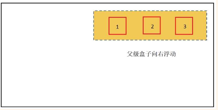 设置父级盒子向右浮动