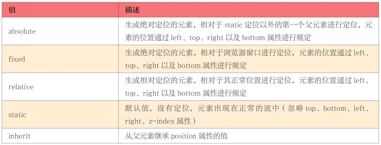 position属性的值