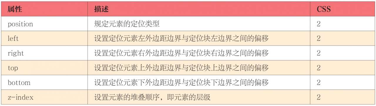 定位的其他相关属性