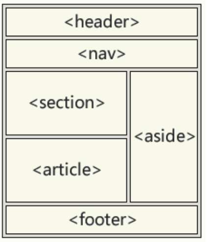 HTML5结构元素