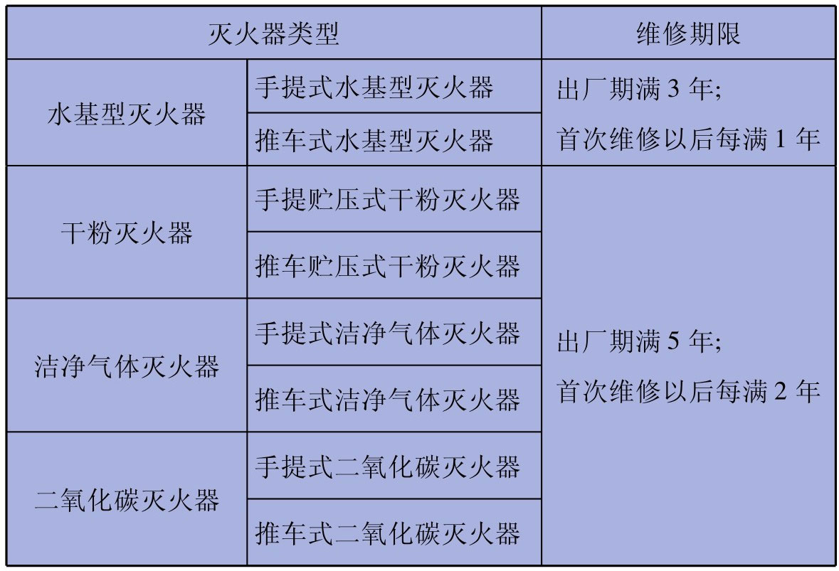 灭火器维修期限表