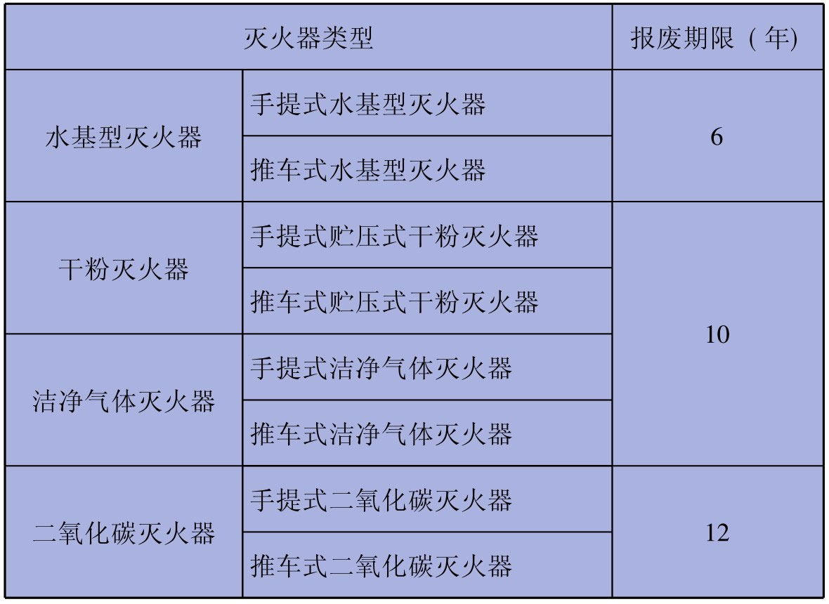 灭火器的报废期限表