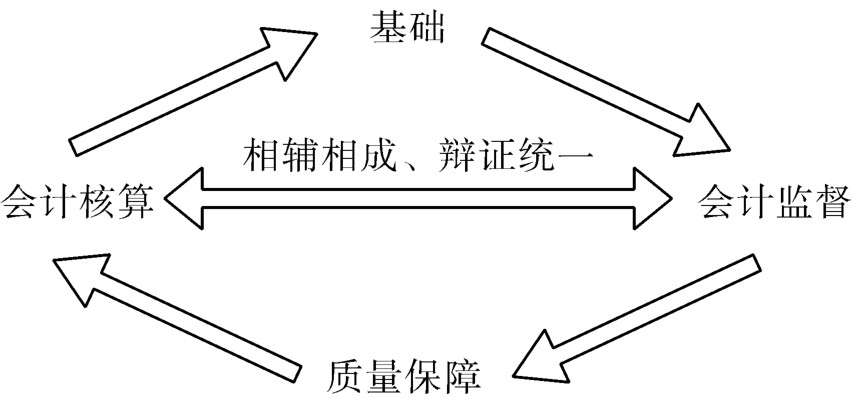 会计核算与会计监督的关系