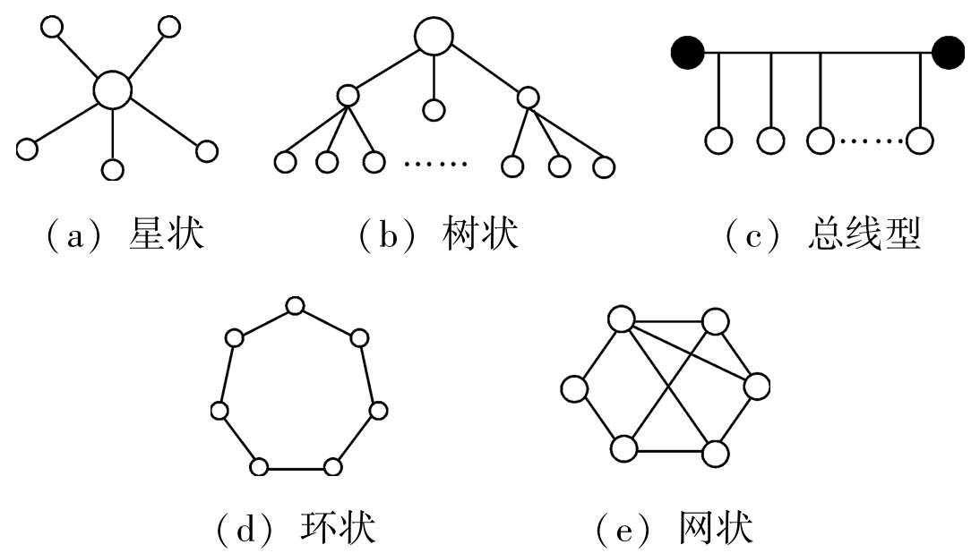 计算机网络的主要拓扑结构