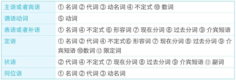 8种句子成分