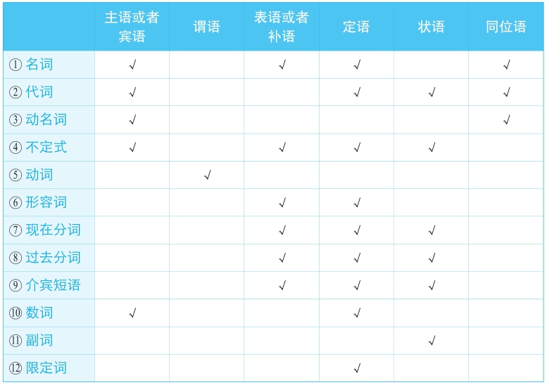 12种词性