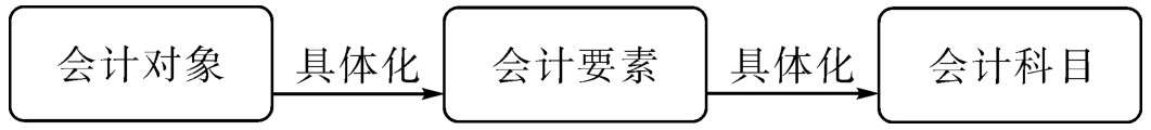 会计对象、会计要素和会计科目的关系