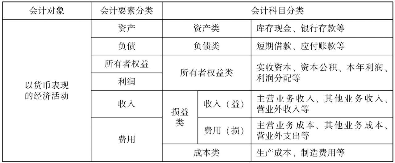 会计科目的分类