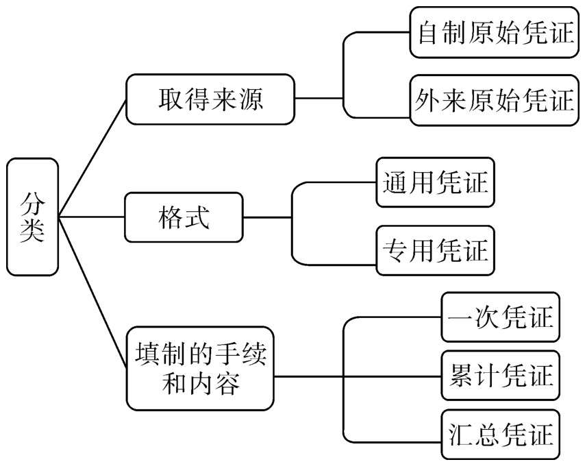 凭证的分类