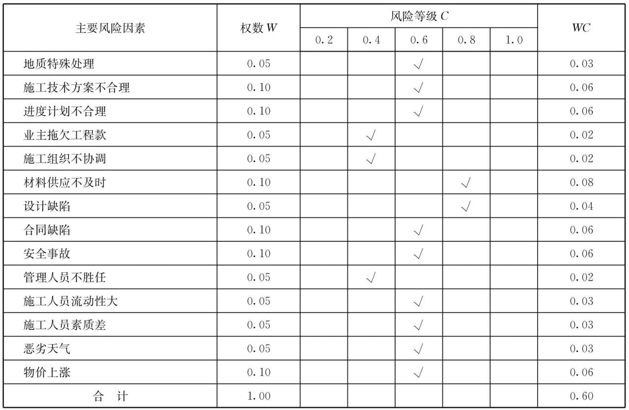 某建筑工程项目综合风险评估