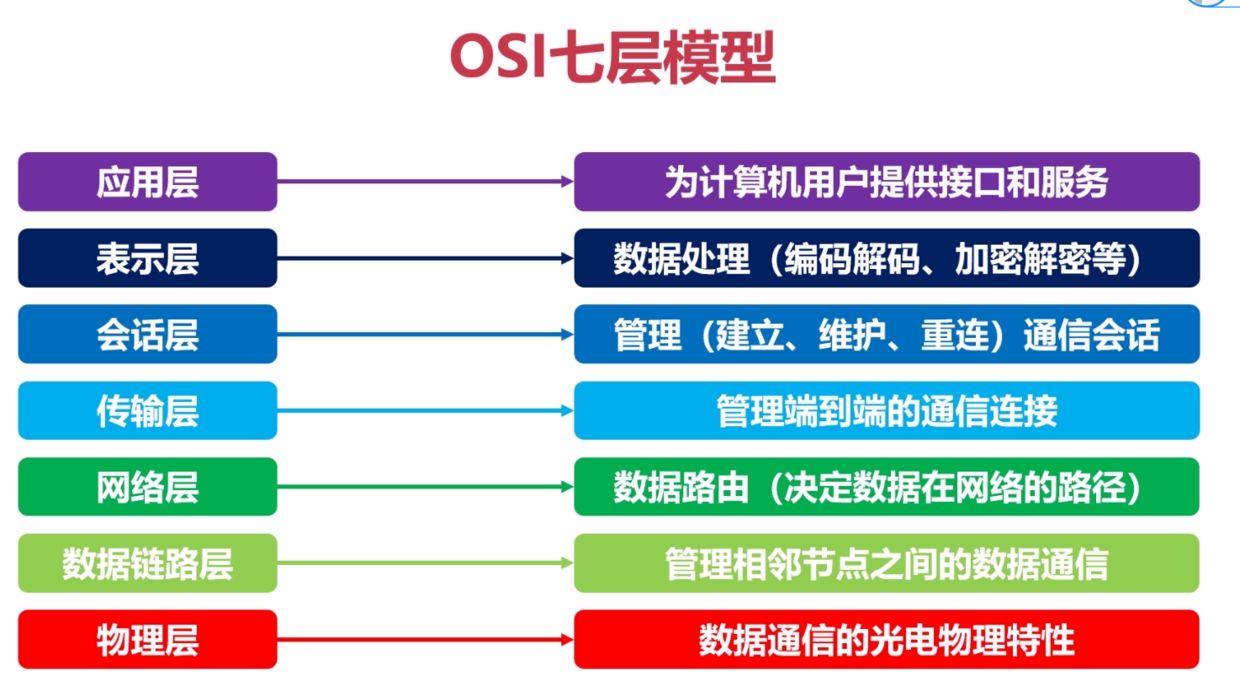 OSI参考模型之物理层