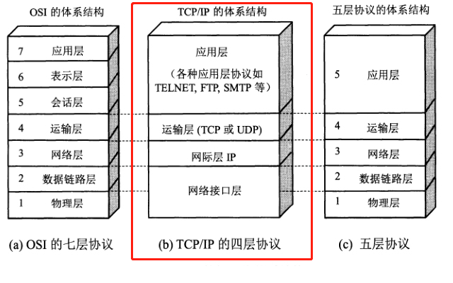 TCP/IP模型与OSI参考模型的比较