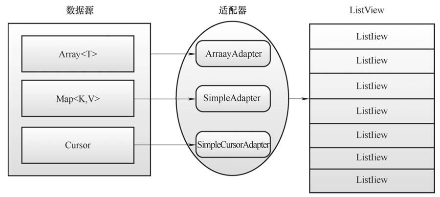  ListView显示数据项的结构