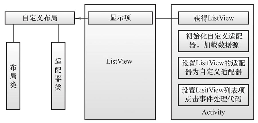  ListView实现自定义显示列表