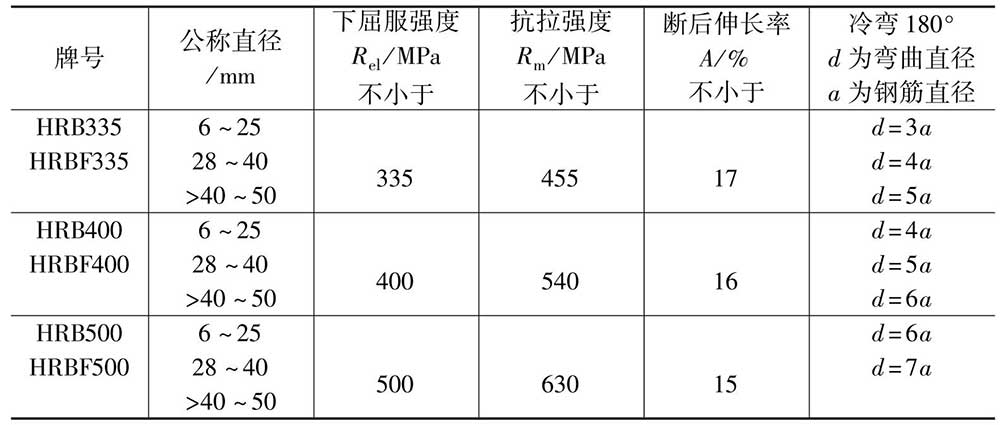 钢筋混凝土用热轧带肋钢筋