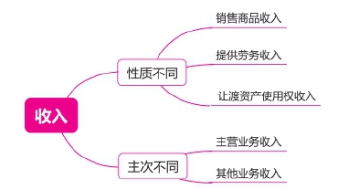 收入的分类