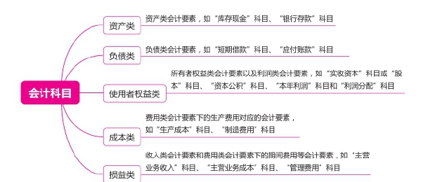 会计科目对应的会计要素分类情况