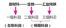 多级会计科目示意图