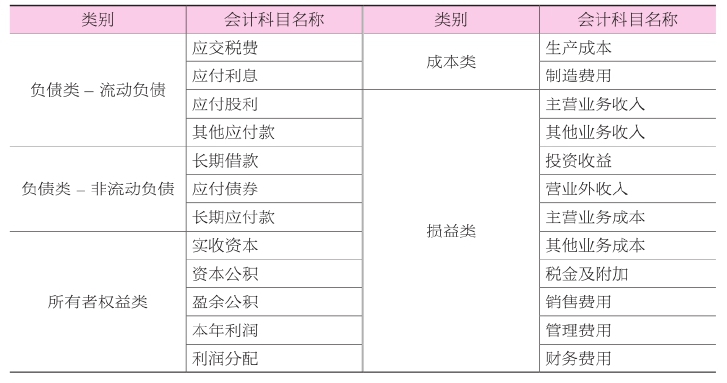 常用会计科目表