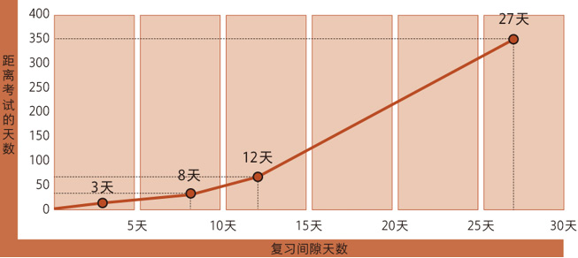 间隔学习法