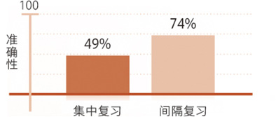 交错间隔学习法