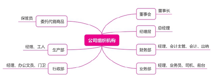 公司常见的组织机构与人员配置示意图