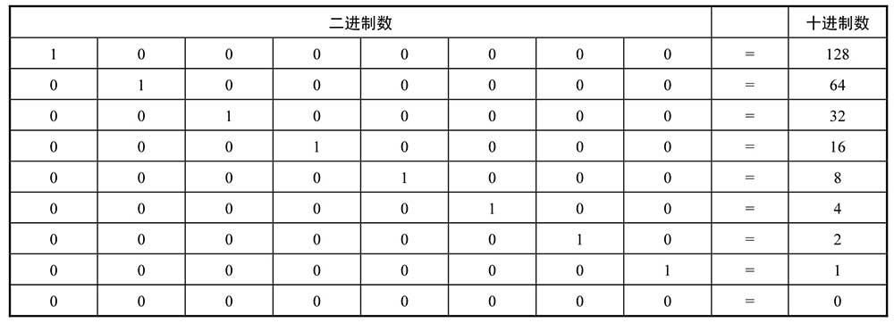 二进制数和十进制数之间的换算关系