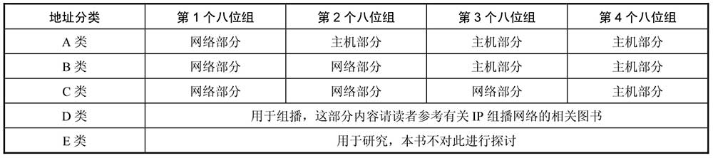 网络地址类型