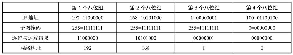 与运算结果