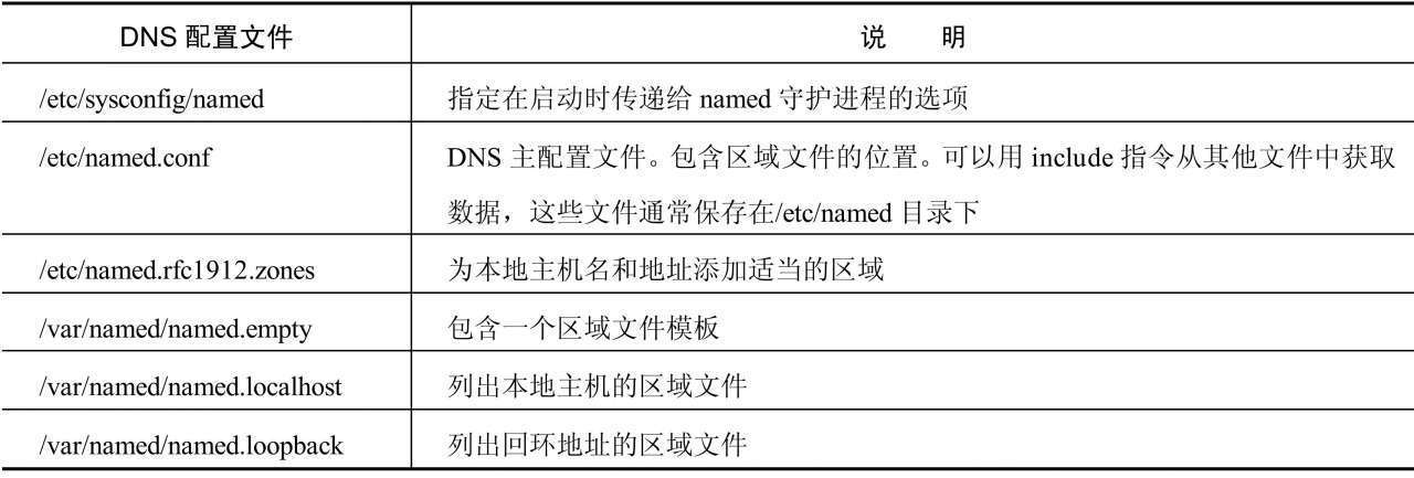 DNS服务器配置文件