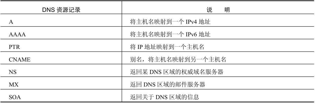 最常见的DNS资源记录