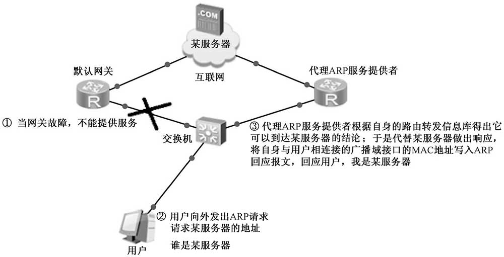 代理ARP工作过程