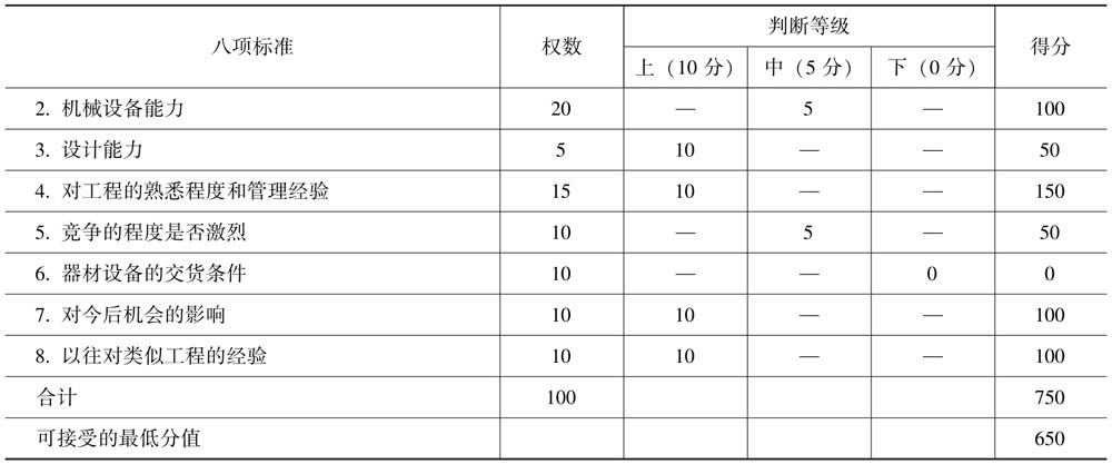 投标评价表