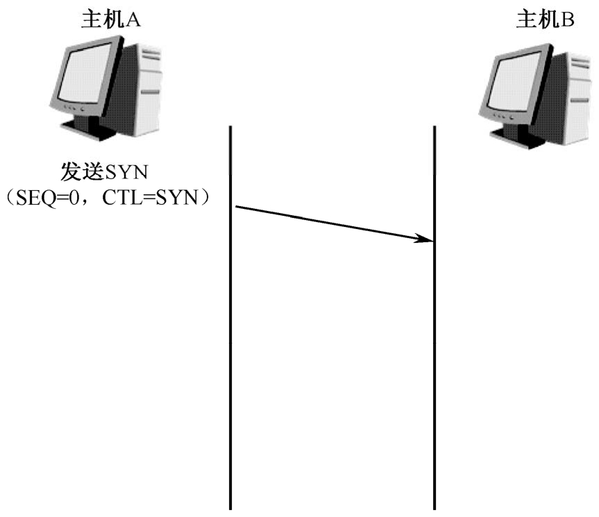 TCP三次握手建立过程（一）