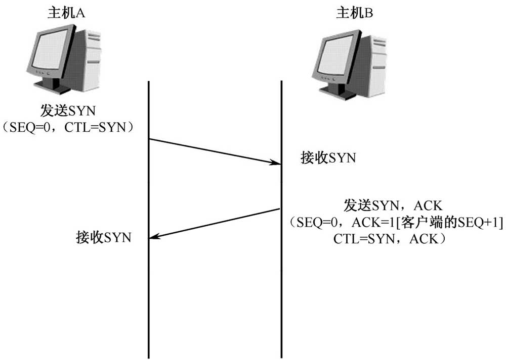 TCP三次握手建立过程（二）