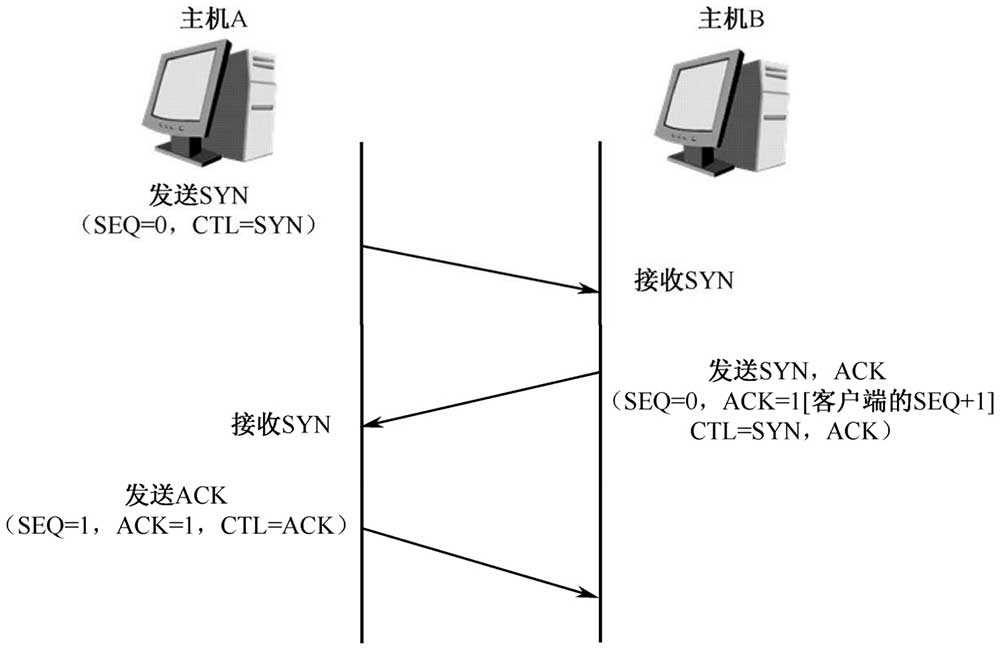 TCP三次握手建立过程（三）