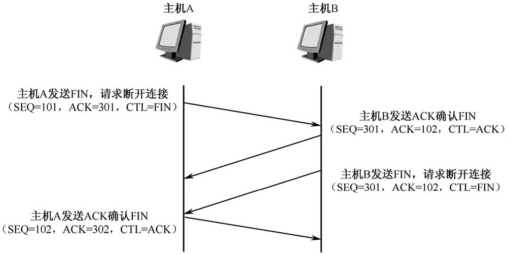 TCP四次握手终止会话过程