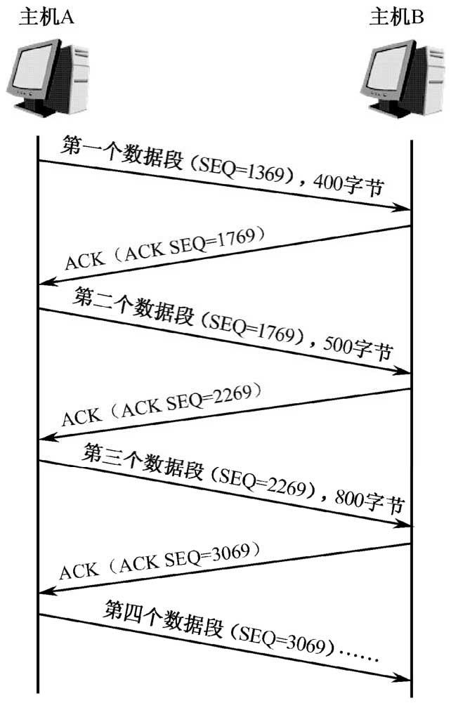 TCP数据确认机制