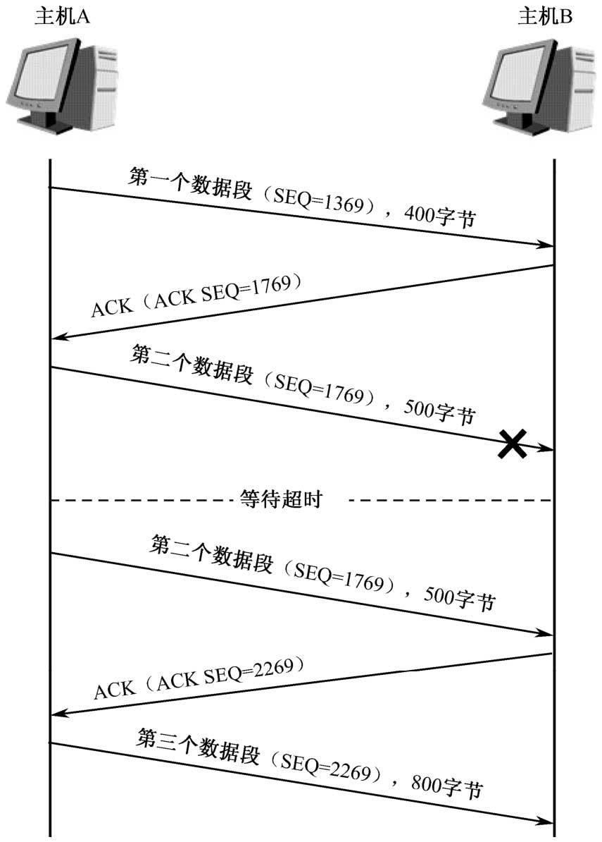 TCP数据重传机制