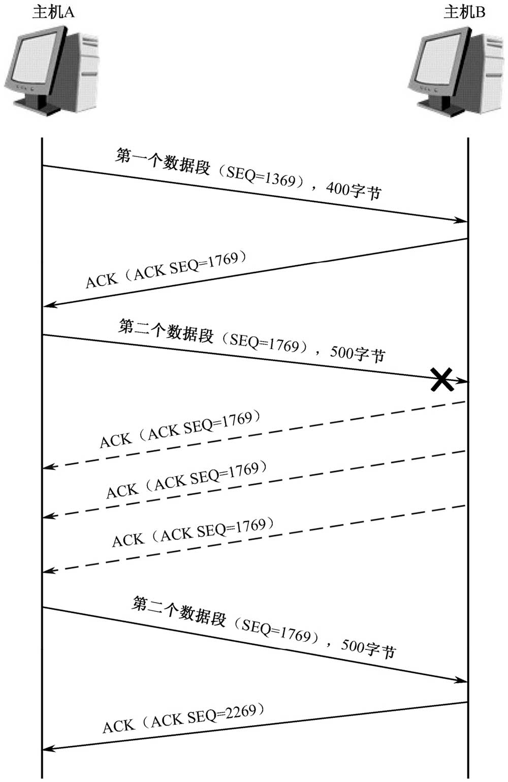 TCP快速重传机制