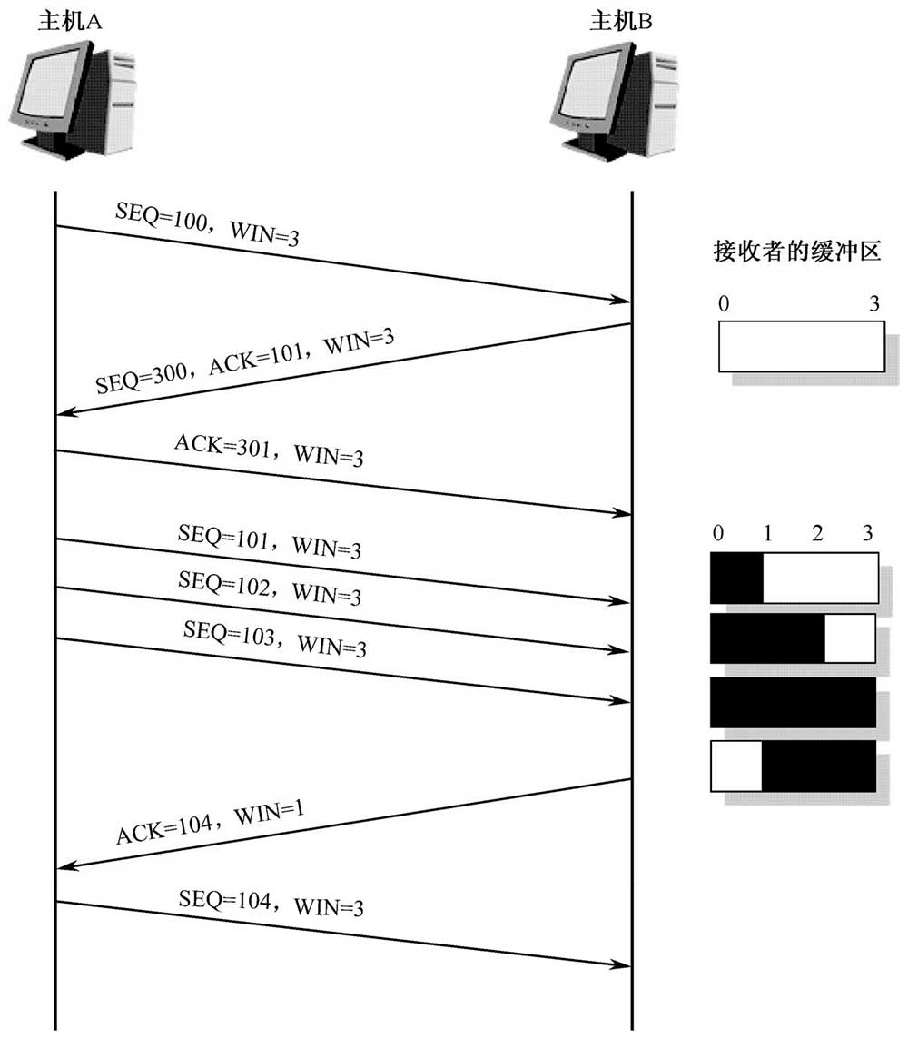 滑动窗口工作原理