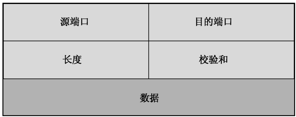 UDP报文结构