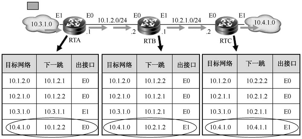 描述IP路由过程