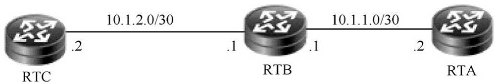 直连路由拓扑结构示意图