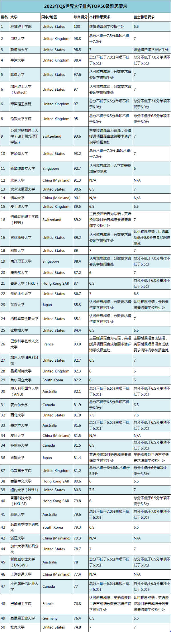 2023年QS世界大学排名TOP 50院校的雅思要求!